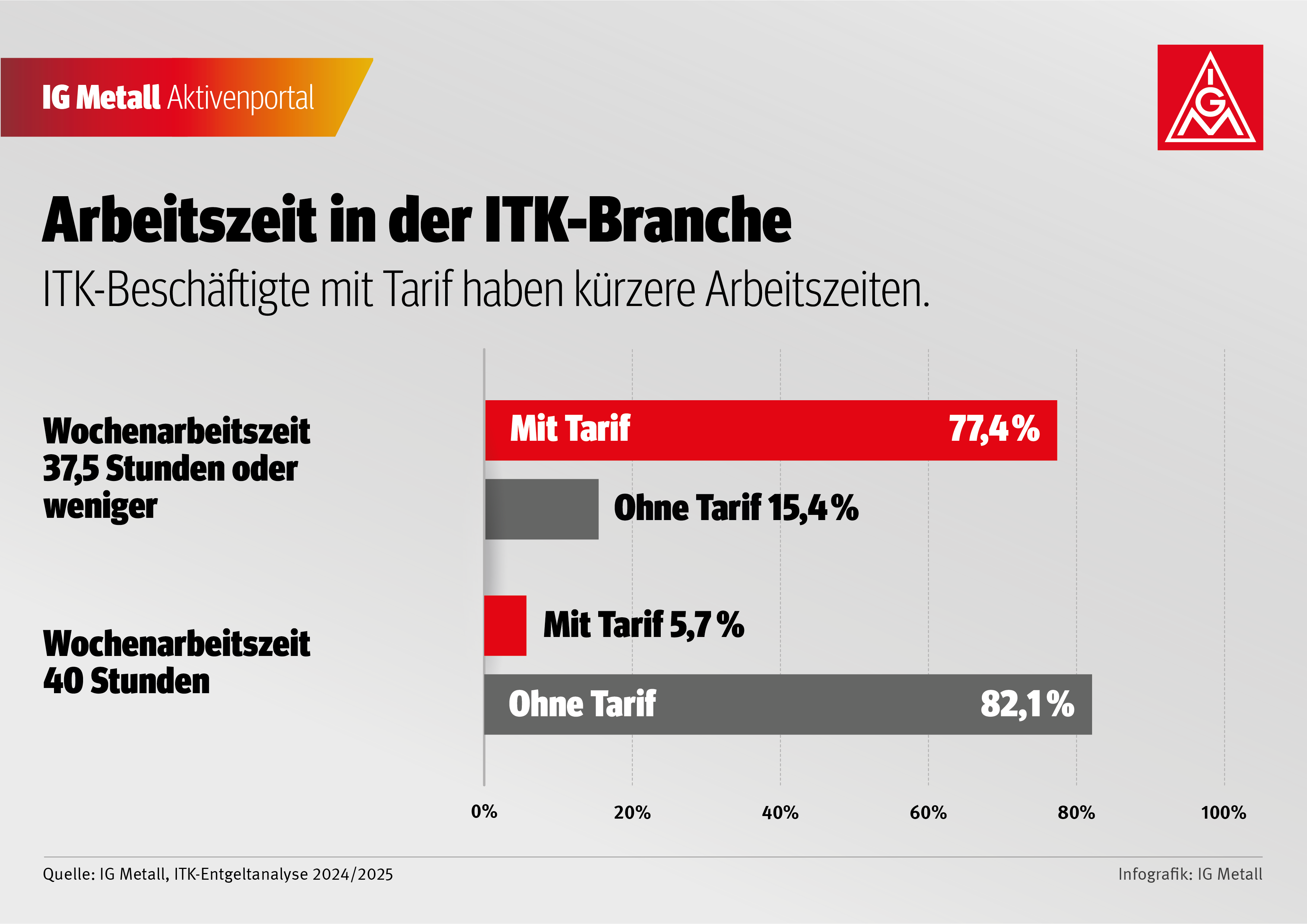 Arbeitszeit in der ITK-Branche - ITK-Beschäftigte mit Tarif haben kürzere Arbeitszeiten