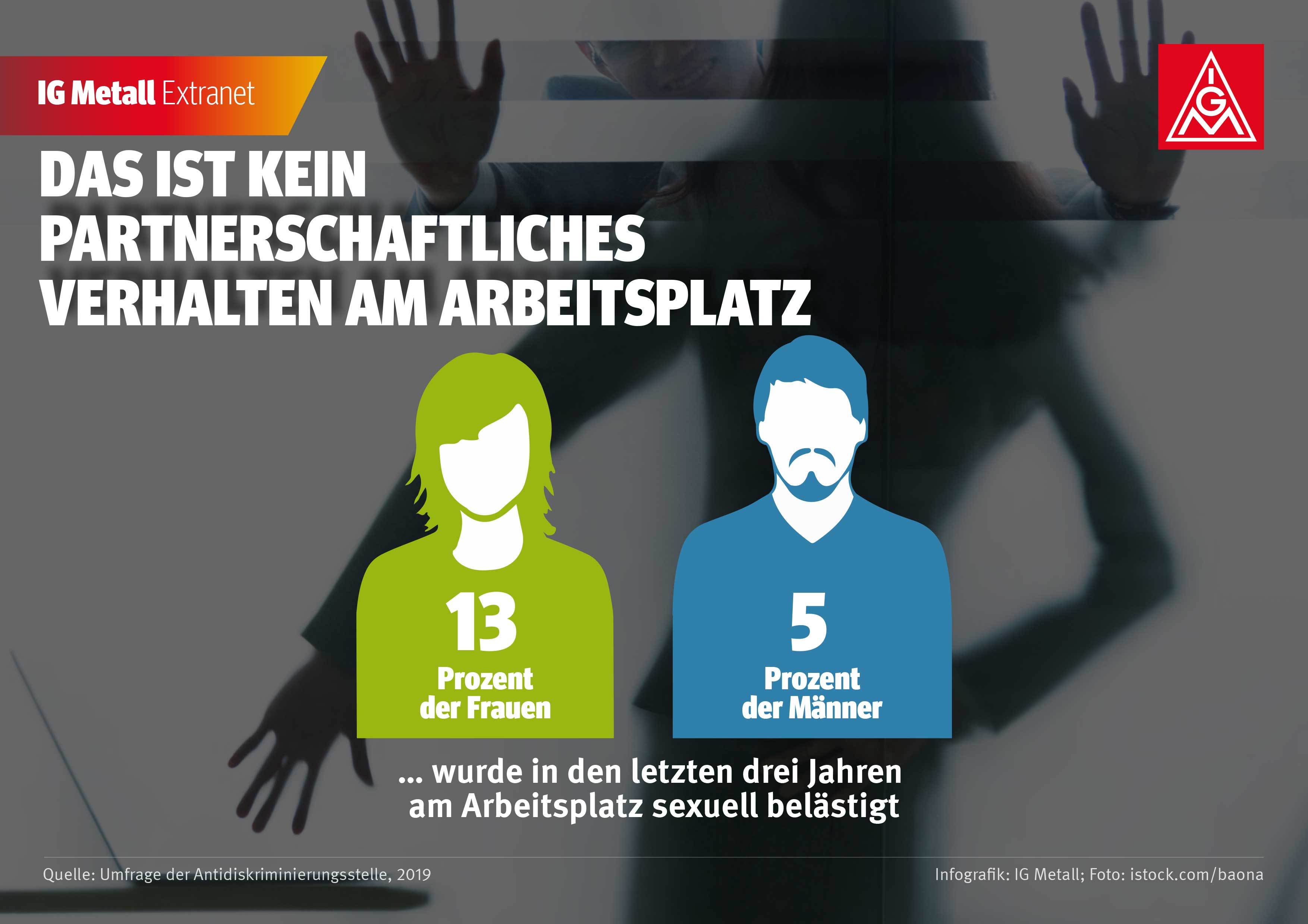 13 Prozent der Frauen wurden in den letzten drei Jahren am Arbeitsplatz belästigt. Das heißt, mehr als jede zehnte Frau weiß aus Erfahrung, wie partnerschaftliches Verhalten nicht geht. Übrigens: In derselben Umfrage gaben auch fünf Prozent der Männer an, belästigt worden zu sein.