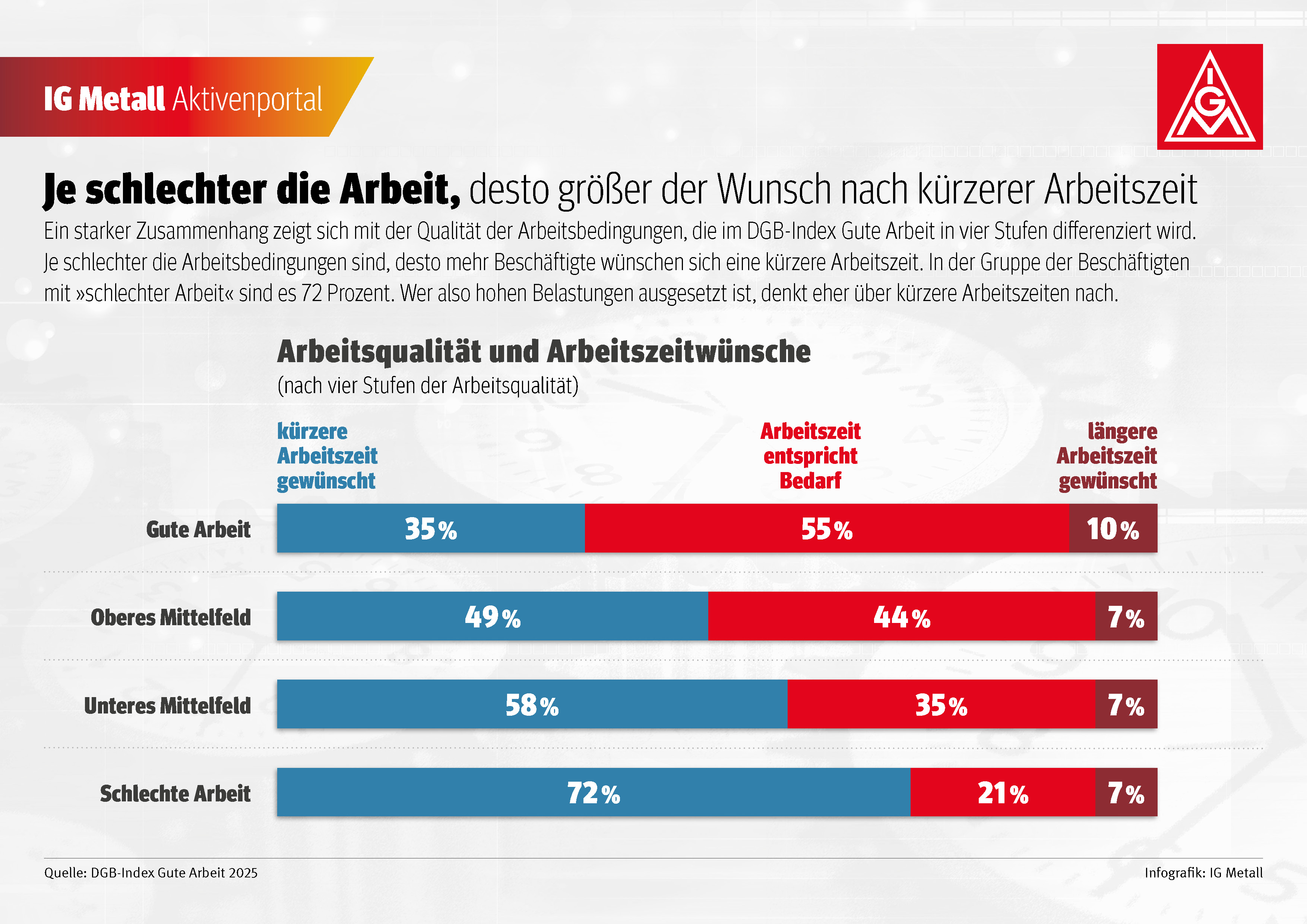 Ein starker Zusammenhang zeigt sich mit der Qualität der Arbeitsbedingungen, die im DGB-Index Gute Arbeit in vier Stufen differenziert wird. Je schlechter die Arbeitsbedingungen sind, desto mehr Beschäftigte wünschen sich eine kürzere Arbeitszeit (Abb. 2). In der Gruppe der Beschäftigten mit "schlechter Arbeit" sind es 72 Prozent. Wer also hohen Belastungen ausgesetzt ist, denkt eher über kürzere Arbeitszeiten nach.