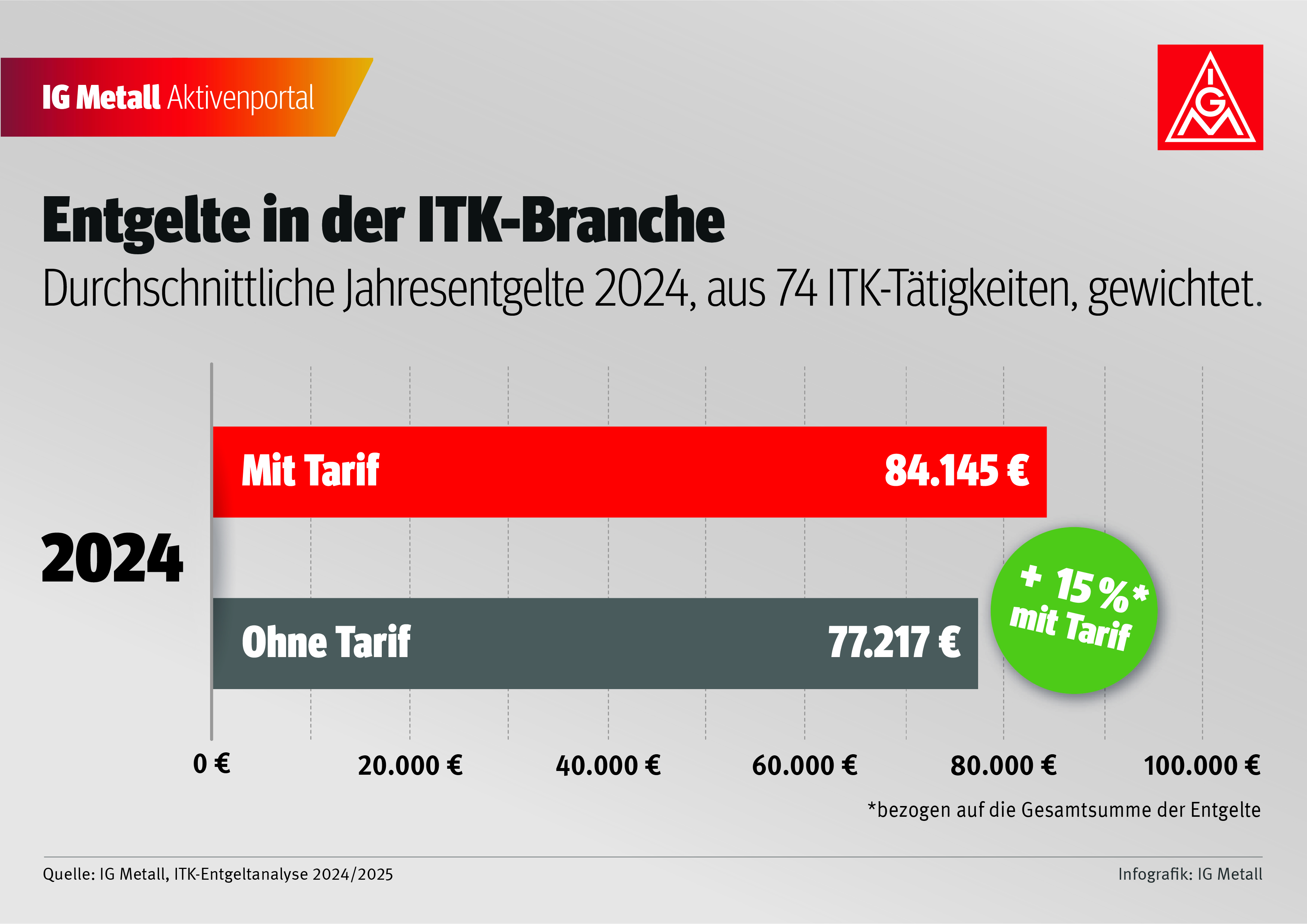 Durchschnittliche Jahresentgelte 2022, aus 74 ITK-Tätigkeiten, gewichtet
