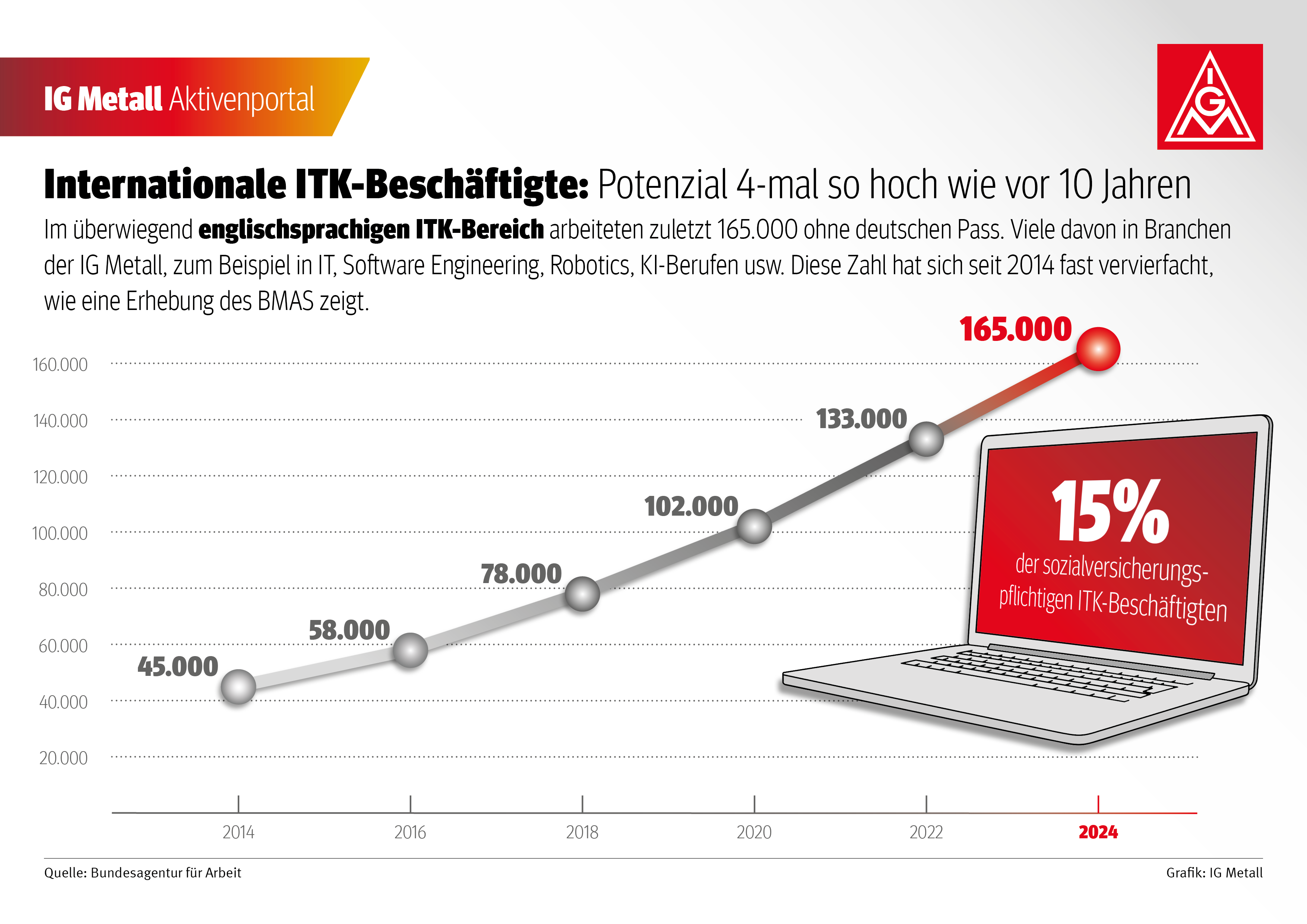 Im überwiegend englischsprachigen ITK-Bereich arbeiteten zuletzt 165.000 ohne deutschen Pass. Viele davon in Branchen der IG Metall, zum Beispiel in IT, Software Engineering, Robotics, KI-Berufen usw. Diese Zahl hat sich seit 2014 fast vervierfacht, wie die Erhebung des BMAS zeigt.