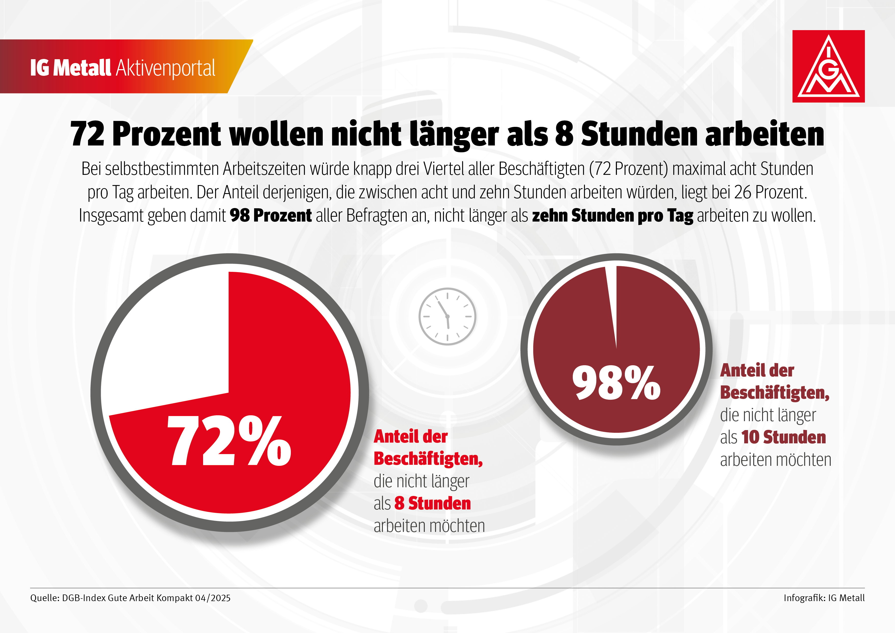 Bei selbstbestimmten Arbeitszeiten würde knapp drei Viertel aller Beschäftigten (72 Prozent) maximal acht Stunden pro Tag arbeiten. Der Anteil derjenigen, die zwischen acht und zehn Stunden arbeiten würden, liegt bei 26 Prozent. Insgesamt geben damit 98 Prozent aller Befragten an, nicht länger als zehn Stunden pro Tag arbeiten zu wollen.