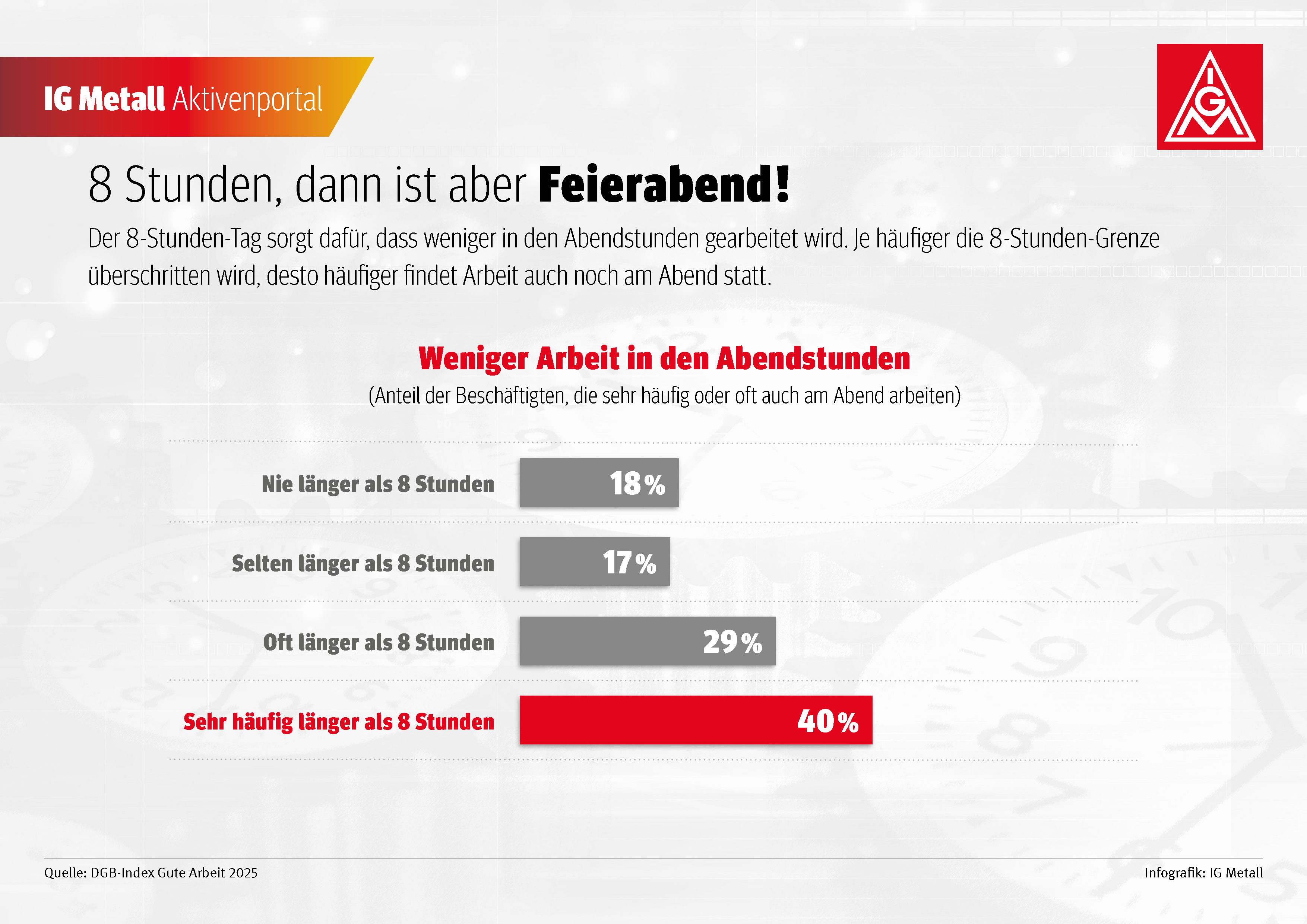 Der 8-Stunden-Tag sorgt dafür, dass weniger in den Abendstunden gearbeitet wird. Je häufiger die 8-Stunden-Grenze überschritten wird, desto häufiger findet Arbeit auch noch am Abend statt.