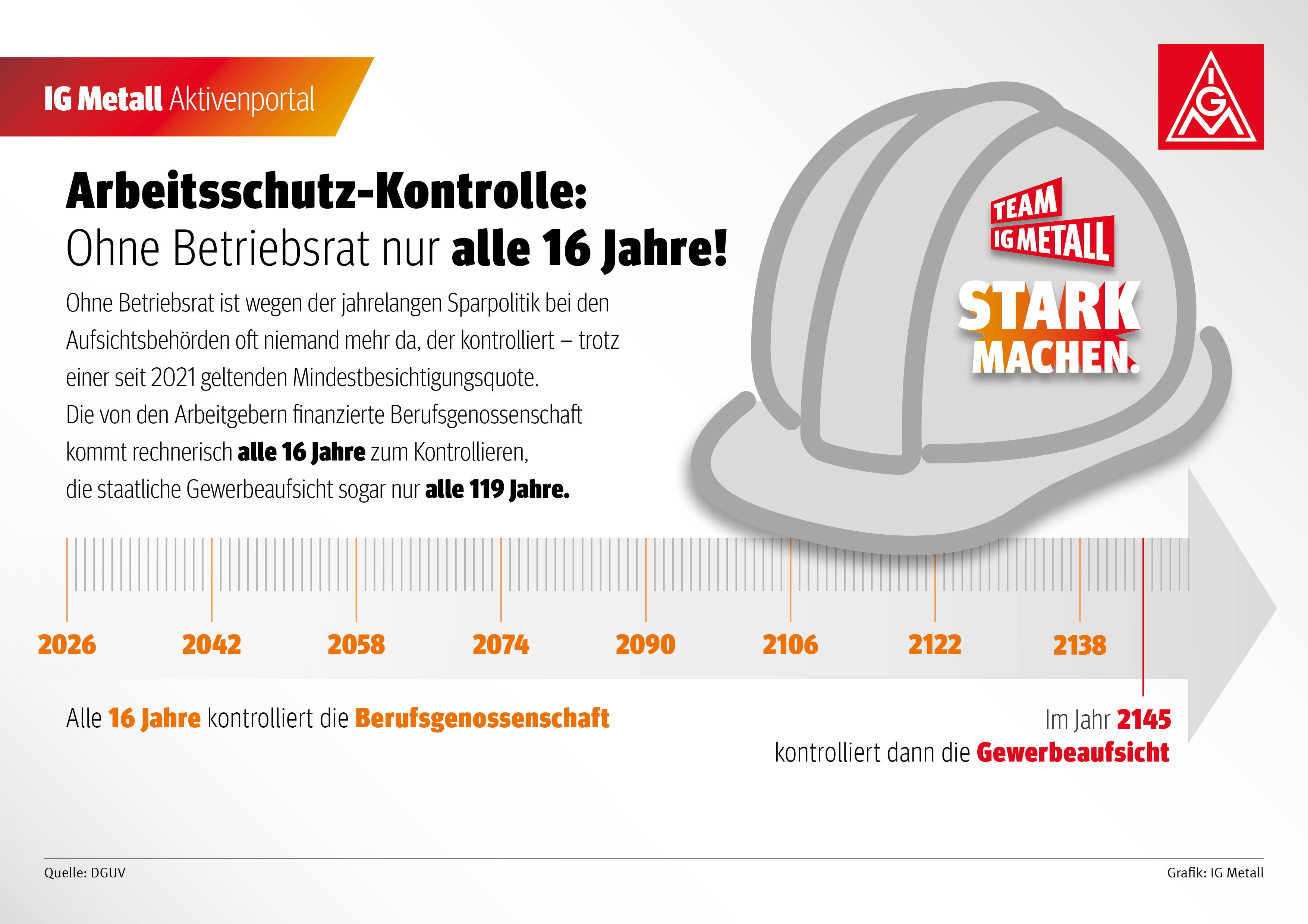 Ohne Betriebsrat ist wegen der jahrelangen Sparpolitik bei den Aufsichtsbehörden oft niemand mehr da, der kontrolliert - trotz einer seit 2021 geltenden Mindestbesichtigungsquote. Die von den Arbeitgebern finanzierte Berufsgenossenschaft kommt rechnerisch alle 16 Jahre zum Kontrollieren, die staatliche Gewerbeaufsicht sogar nur alle 119 Jahre.