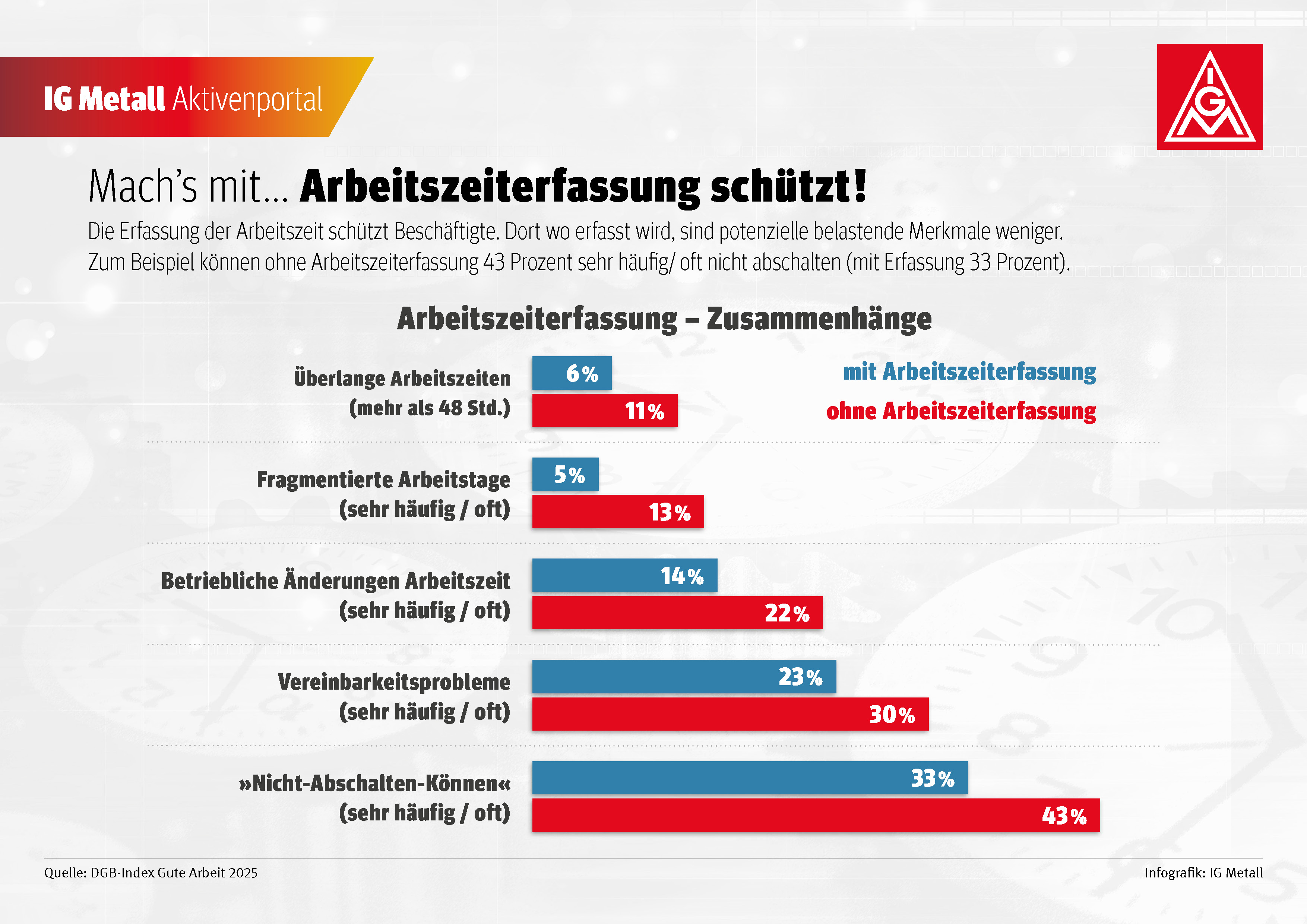 Die Erfassung der Arbeitszeit schützt Beschäftigte. Dort wo erfasst wird, sind potenzielle belastende Merkmale weniger.Zum Beispiel können ohne Arbeitszeiterfassung 43 Prozent sehr häufig/ oft nicht abschalten (mit Erfassung 33 Prozent).