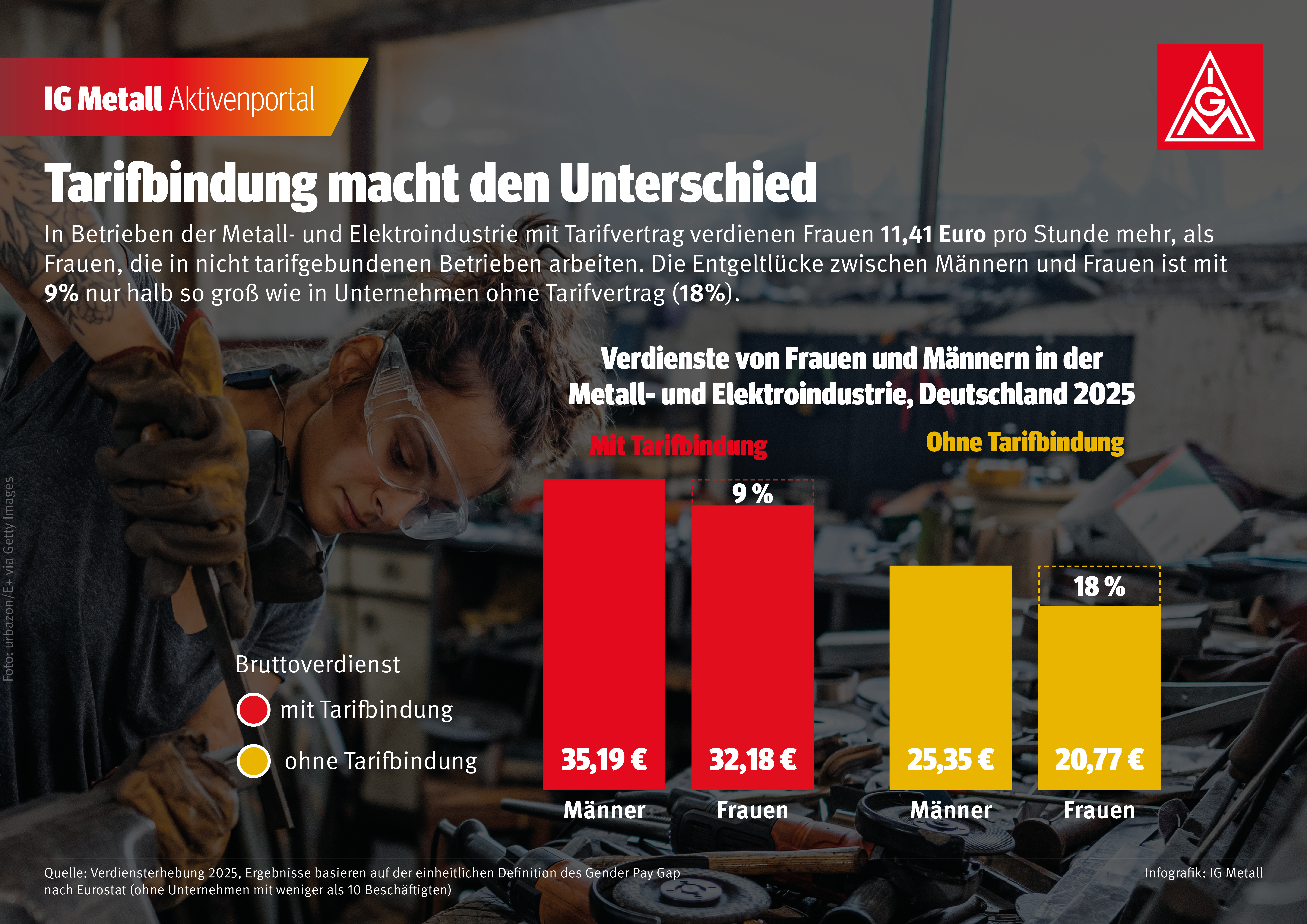 In Betrieben der Metall- und Elektroindustrie mit Tarifvertrag verdienen Frauen 11,41 Euro pro Stunde mehr, als Frauen, die in nicht tarifgebundenen Betrieben arbeiten. Die Entgeltlücke zwischen Männern und Frauen ist mit 9% nur halb so groß wie in Unternehmen ohne Tarifvertrag (18%).