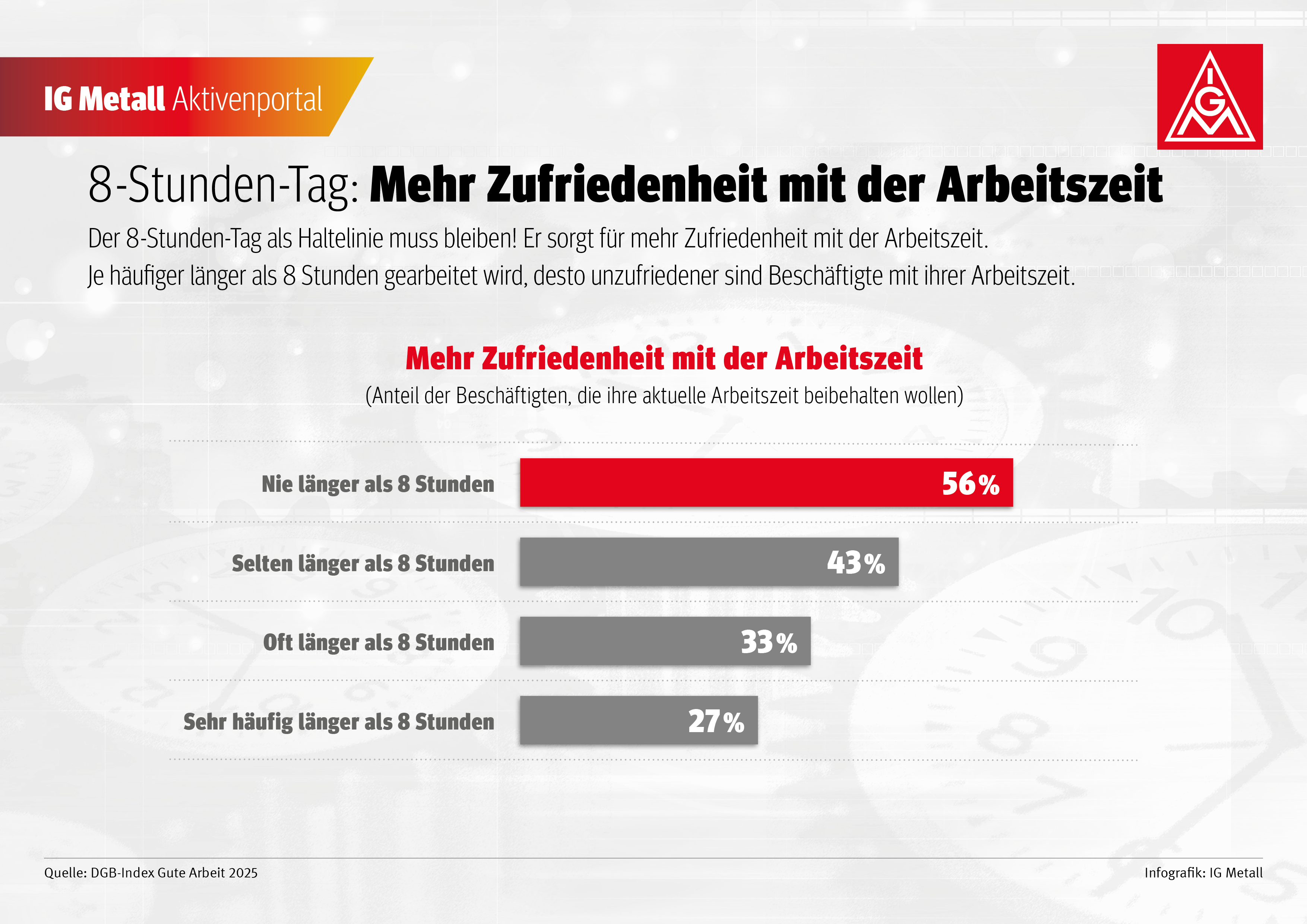 Der 8-Stunden-Tag als Haltelinie muss bleiben! Er sorgt für mehr Zufriedenheit mit der Arbeitszeit. Je häufiger länger als 8 Stunden gearbeitet wird, desto unzufriedener sind Beschäftigte mit ihrer Arbeitszeit