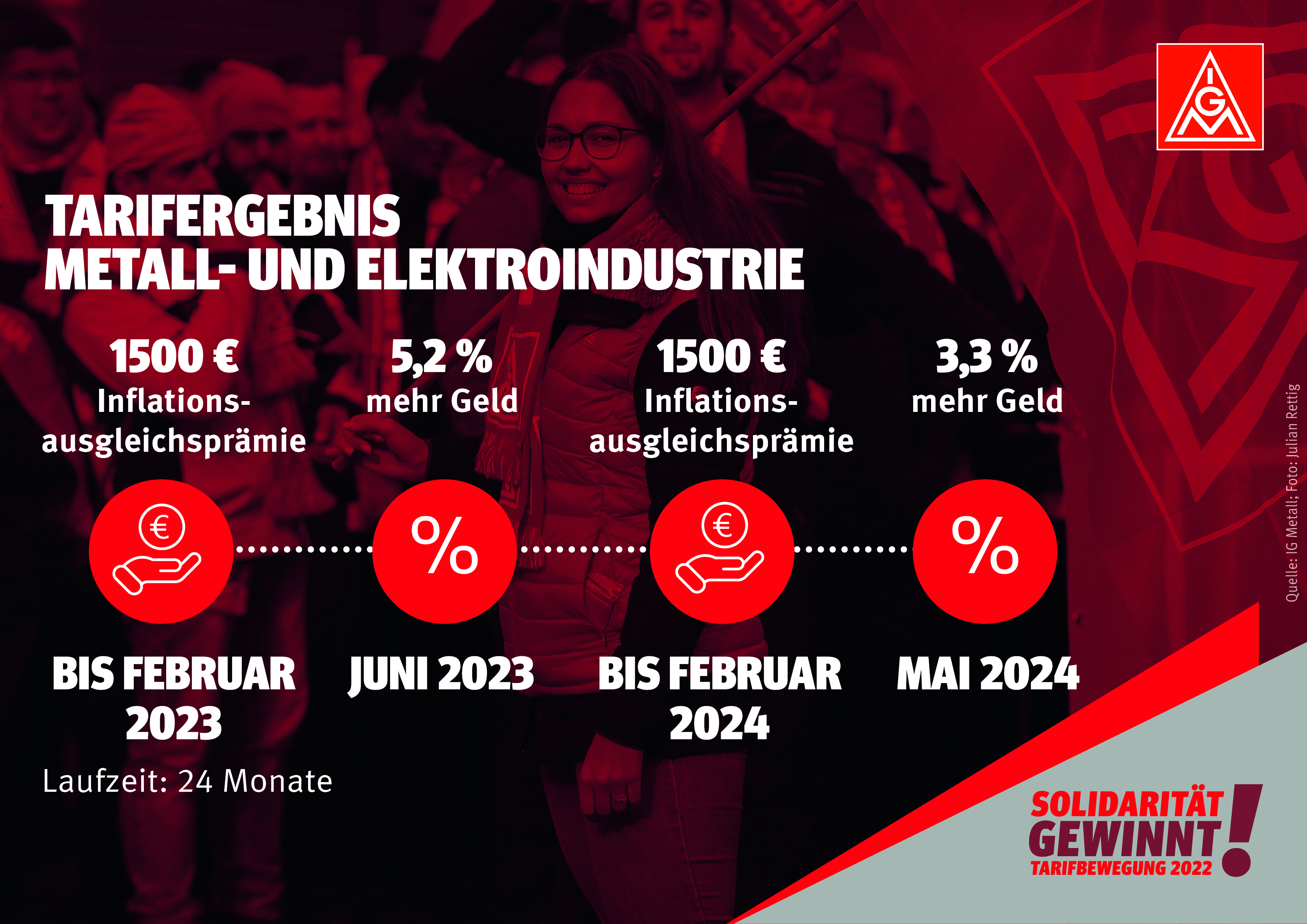 Zu Beginn des Jahres 2023 gibt es die erste Stufe der Inflationsausgleichsprämie von 1500 Euro. Im Juni 2023 erhöhen sich die Entgelte um 5,2 Prozent. Anfang 2024 erhalten die Beschäftigten die zweite Stufe der Inflationsausgleichsprämie von 1500 Euro. Die Entgelte steigen im Mai 2024 um 3,3 Prozent. Der Tarifvertrag läuft bis zum 30. September 2024.