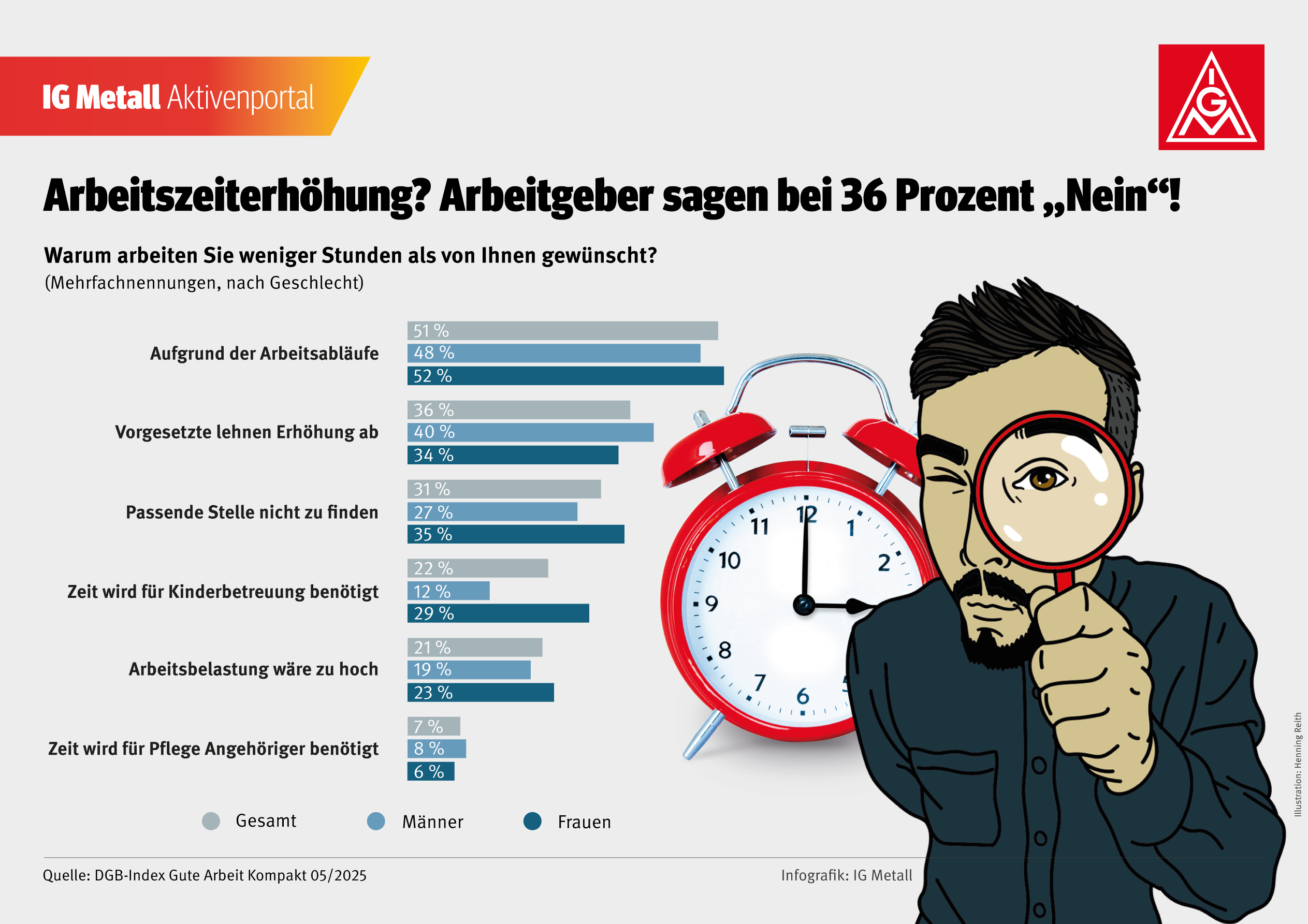 Gründe, warum Menschen weniger arbeiten als gewünscht.
