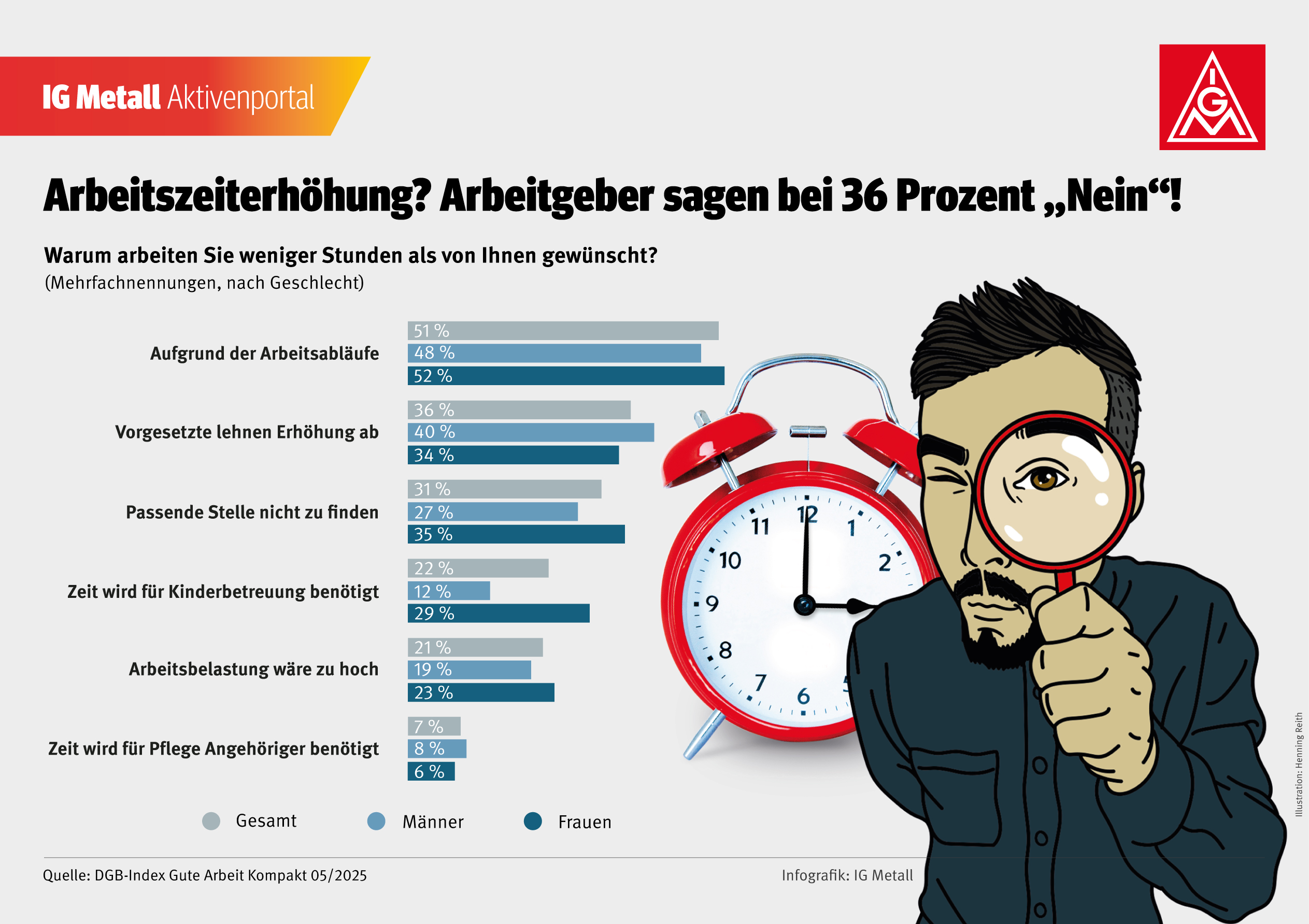 Gründe, warum Menschen weniger arbeiten als gewünscht.