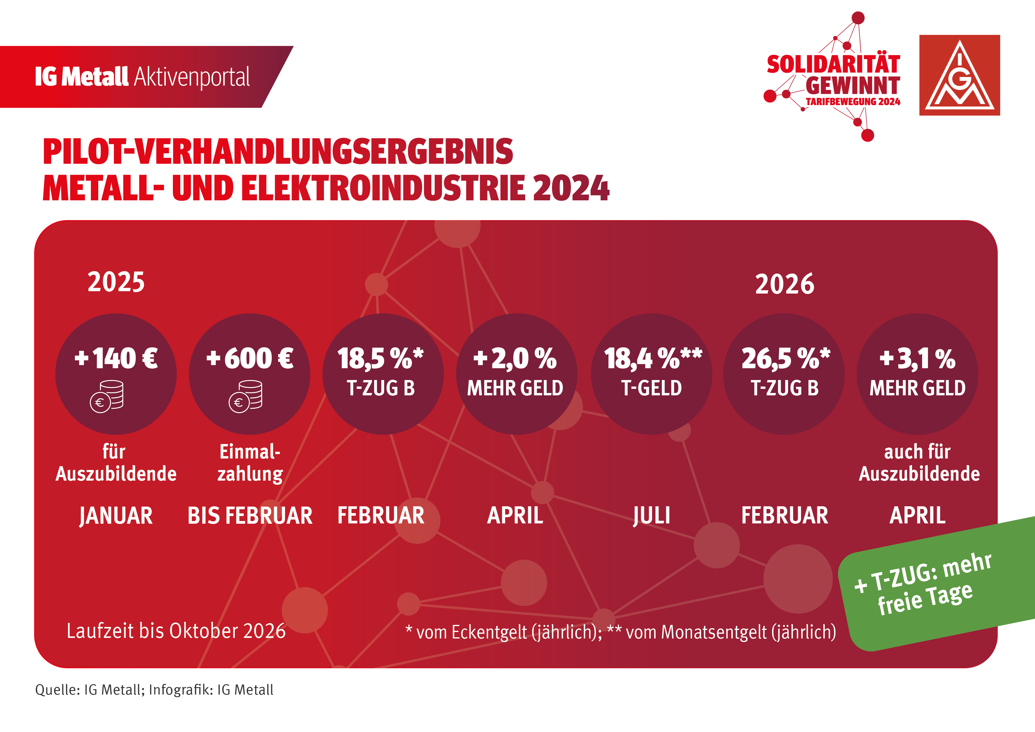 Das M+E-Verhandlungsergebnis der Bezirke Küste und Bayern: ++ Eine Einmalzahlung von 600 Euro bis Februar 2025 ++ 2 Prozent mehr Entgelt ab dem 1. April 2025 ++ Weitere 3,1 Prozent ab dem 1. April 2026 ++ 140 Euro für Auszubildende ab Januar 2025 und 3,1 Prozent ab 1. April 2026 ++ Erhöhung des jährlichen "Tariflichen Zusatzgeldes" (T-ZUG B) von derzeit rund 630 Euro auf 900 Euro ab Februar 2026 als soziale Komponente ++ Laufzeit: 24 Monate bis Oktober 2026.