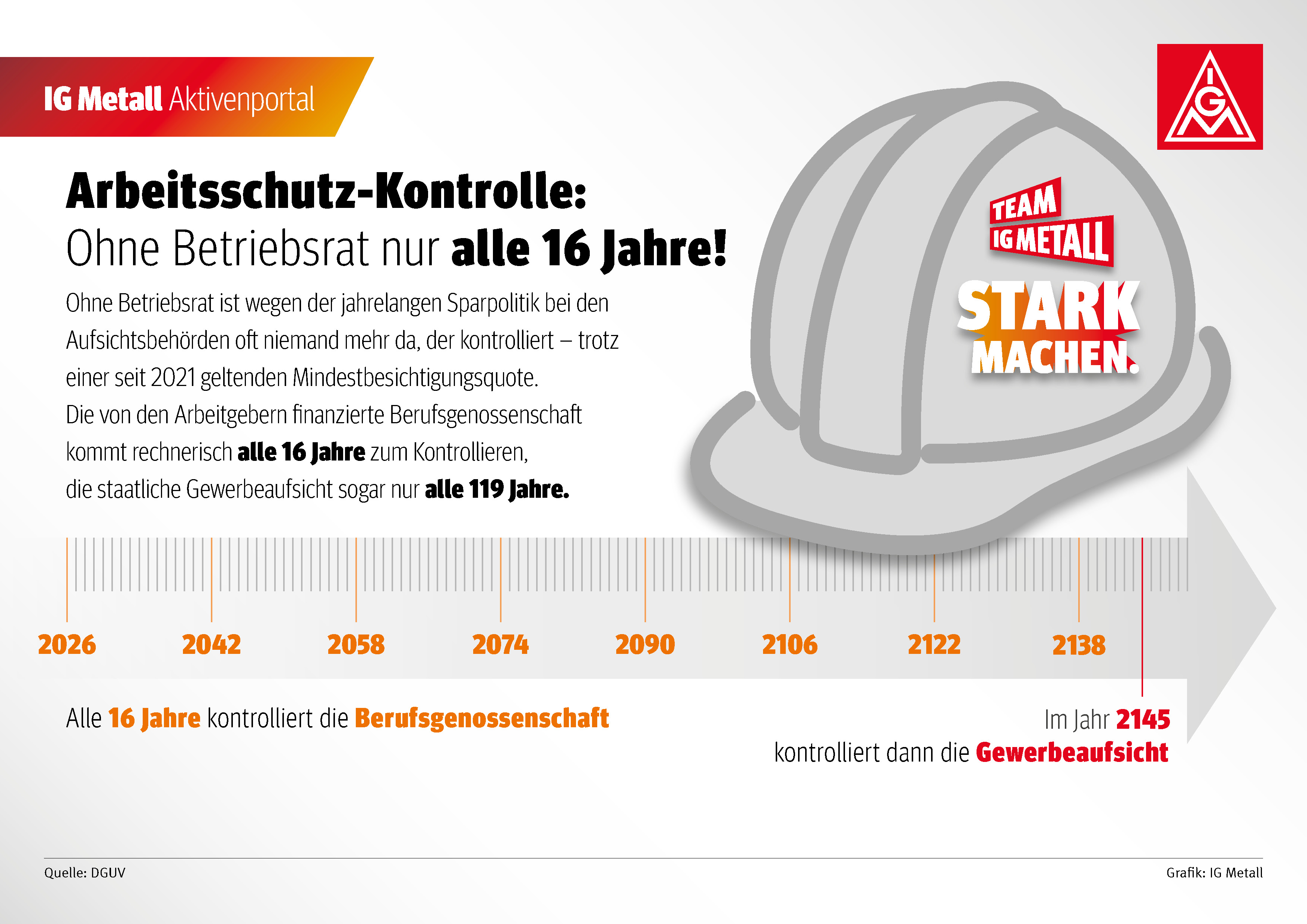 Ohne Betriebsrat ist wegen der jahrelangen Sparpolitik bei den Aufsichtsbehörden oft niemand mehr da, der kontrolliert - trotz einer seit 2021 geltenden Mindestbesichtigungsquote. Die von den Arbeitgebern finanzierte Berufsgenossenschaft kommt rechnerisch alle 16 Jahre zum Kontrollieren, die staatliche Gewerbeaufsicht sogar nur alle 119 Jahre.