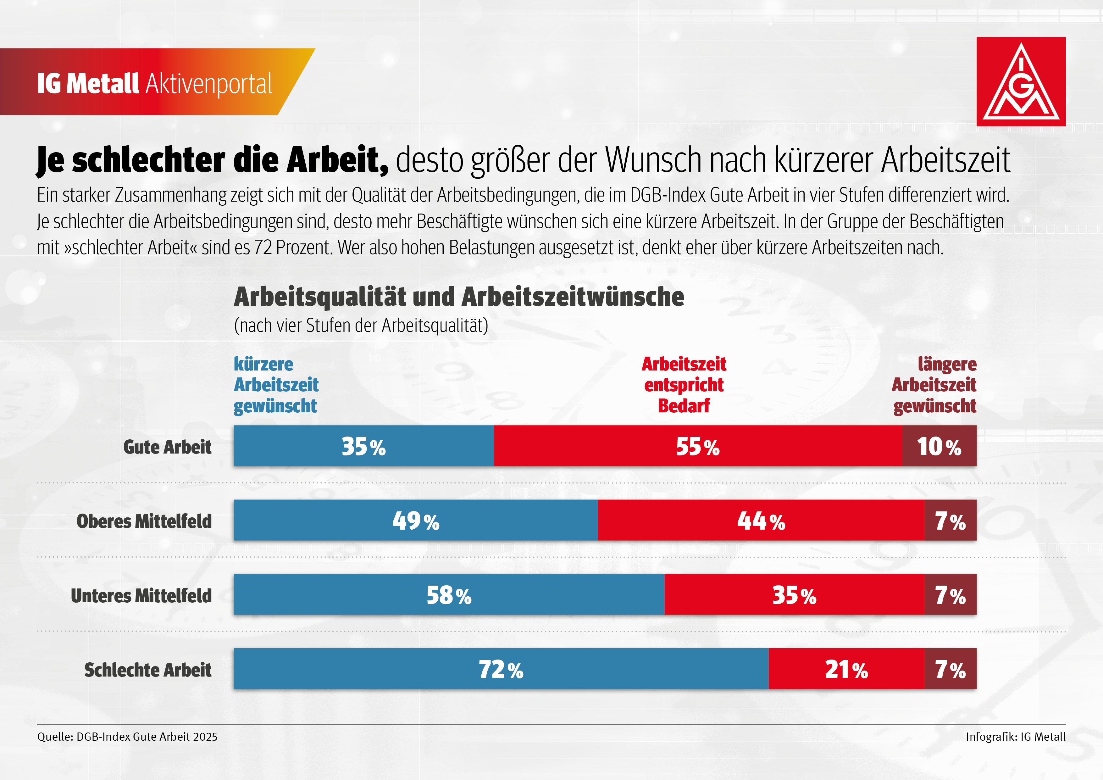 Ein starker Zusammenhang zeigt sich mit der Qualität der Arbeitsbedingungen, die im DGB-Index Gute Arbeit in vier Stufen differenziert wird. Je schlechter die Arbeitsbedingungen sind, desto mehr Beschäftigte wünschen sich eine kürzere Arbeitszeit (Abb. 2). In der Gruppe der Beschäftigten mit "schlechter Arbeit" sind es 72 Prozent. Wer also hohen Belastungen ausgesetzt ist, denkt eher über kürzere Arbeitszeiten nach.