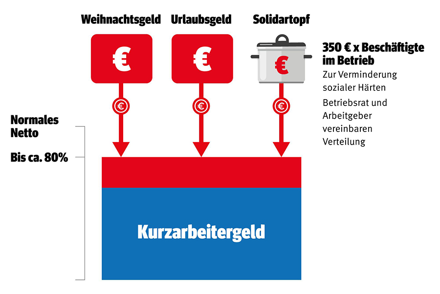 Pilot-Solidartarifvertrag NRW 2020