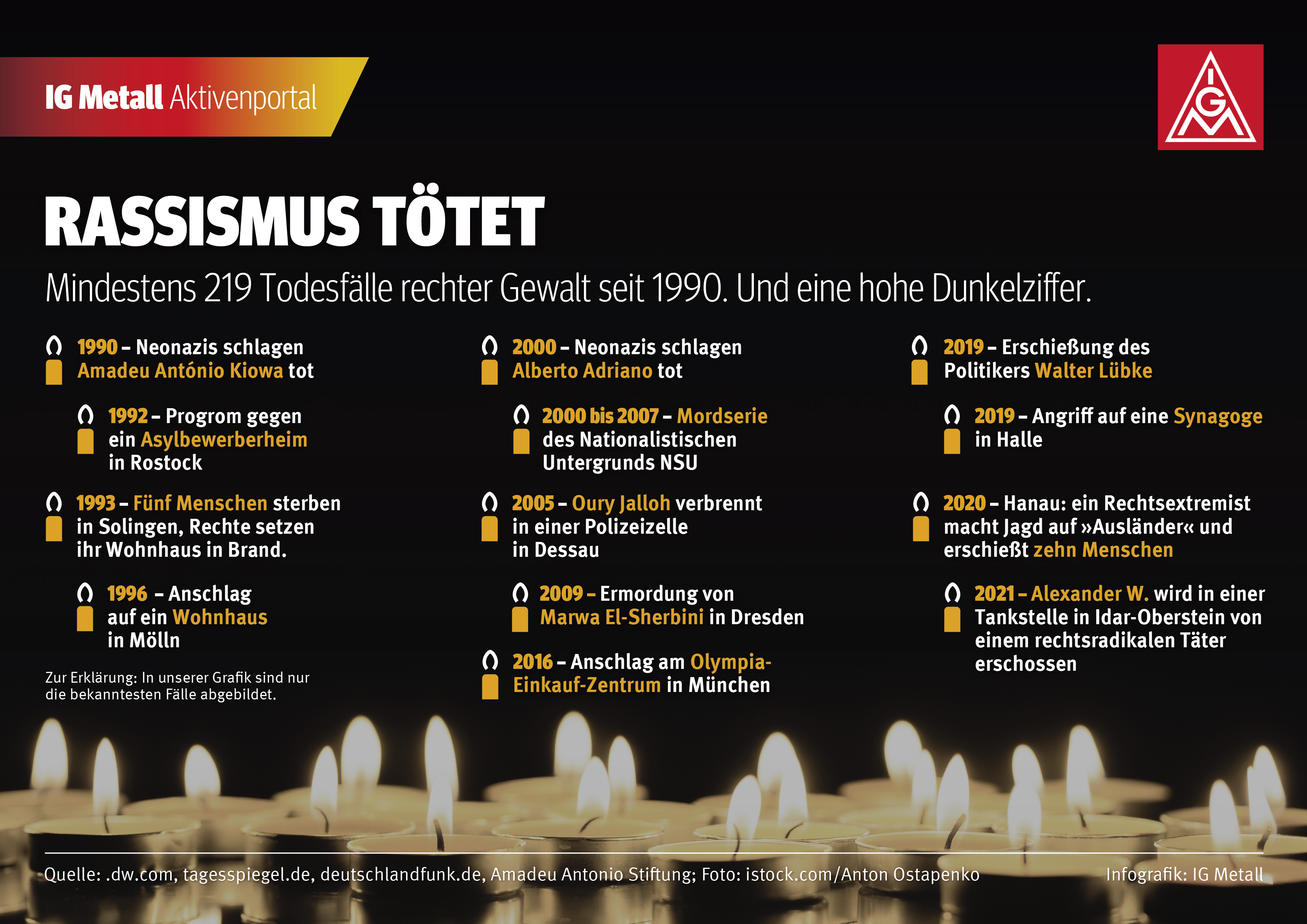 Seit 1990 gab es mindestens 219 Todesfälle rechter Gewalt. Dazu kommen 16 Verdachtsfälle. Und es existiert eine hohe Dunkelziffer. Die Zahlen beruhen auf der Bewertung der Amadeu Antonio Stiftung. In unserer Grafik sind nur die bekanntesten Fälle abgebildet. Du kannst die Infografik herunterladen und für deine politische Arbeit nutzen.