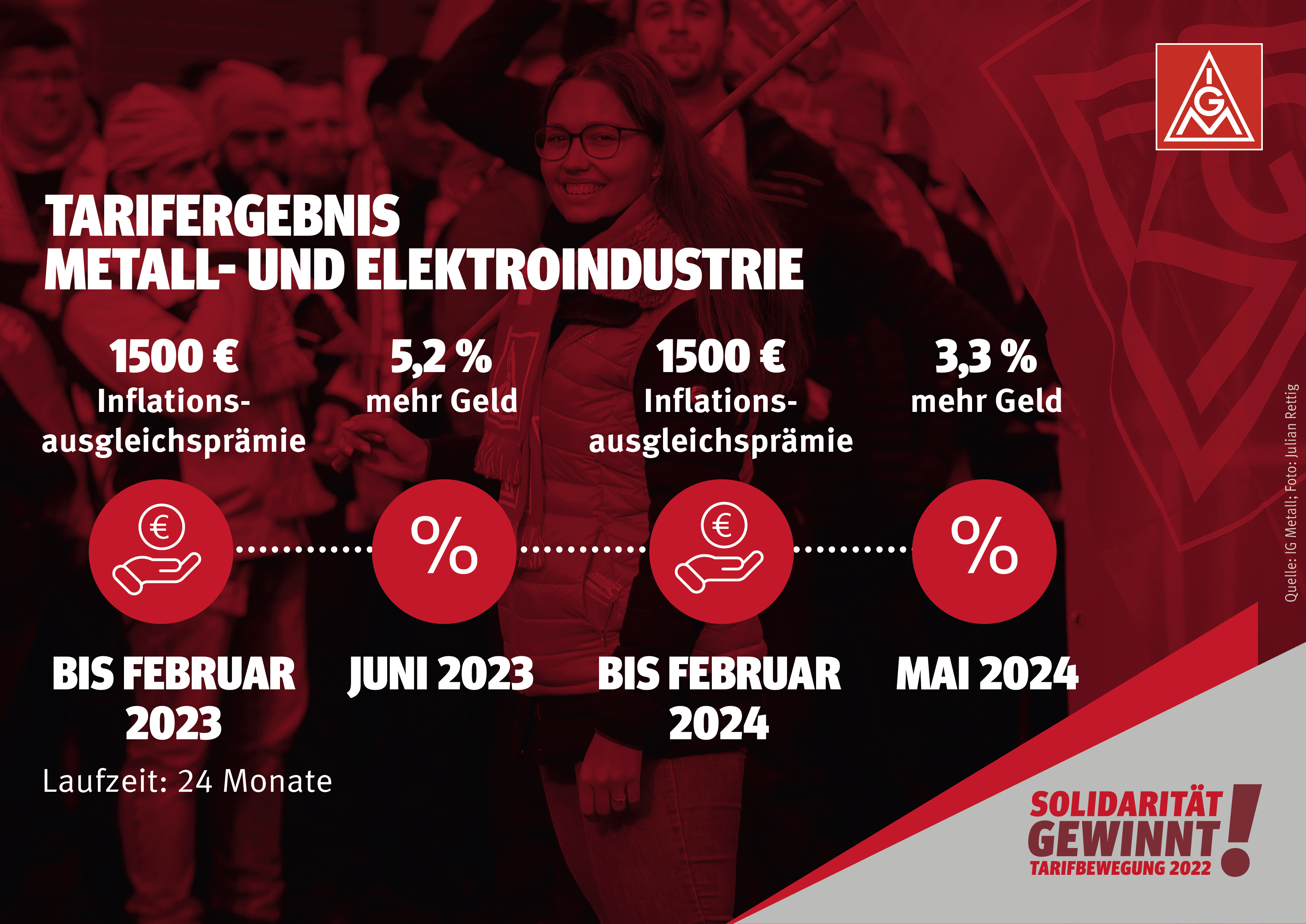 Zu Beginn des Jahres 2023 gibt es die erste Stufe der Inflationsausgleichsprämie von 1500 Euro. Im Juni 2023 erhöhen sich die Entgelte um 5,2 Prozent. Anfang 2024 erhalten die Beschäftigten die zweite Stufe der Inflationsausgleichsprämie von 1500 Euro. Die Entgelte steigen im Mai 2024 um 3,3 Prozent. Der Tarifvertrag läuft bis zum 30. September 2024.