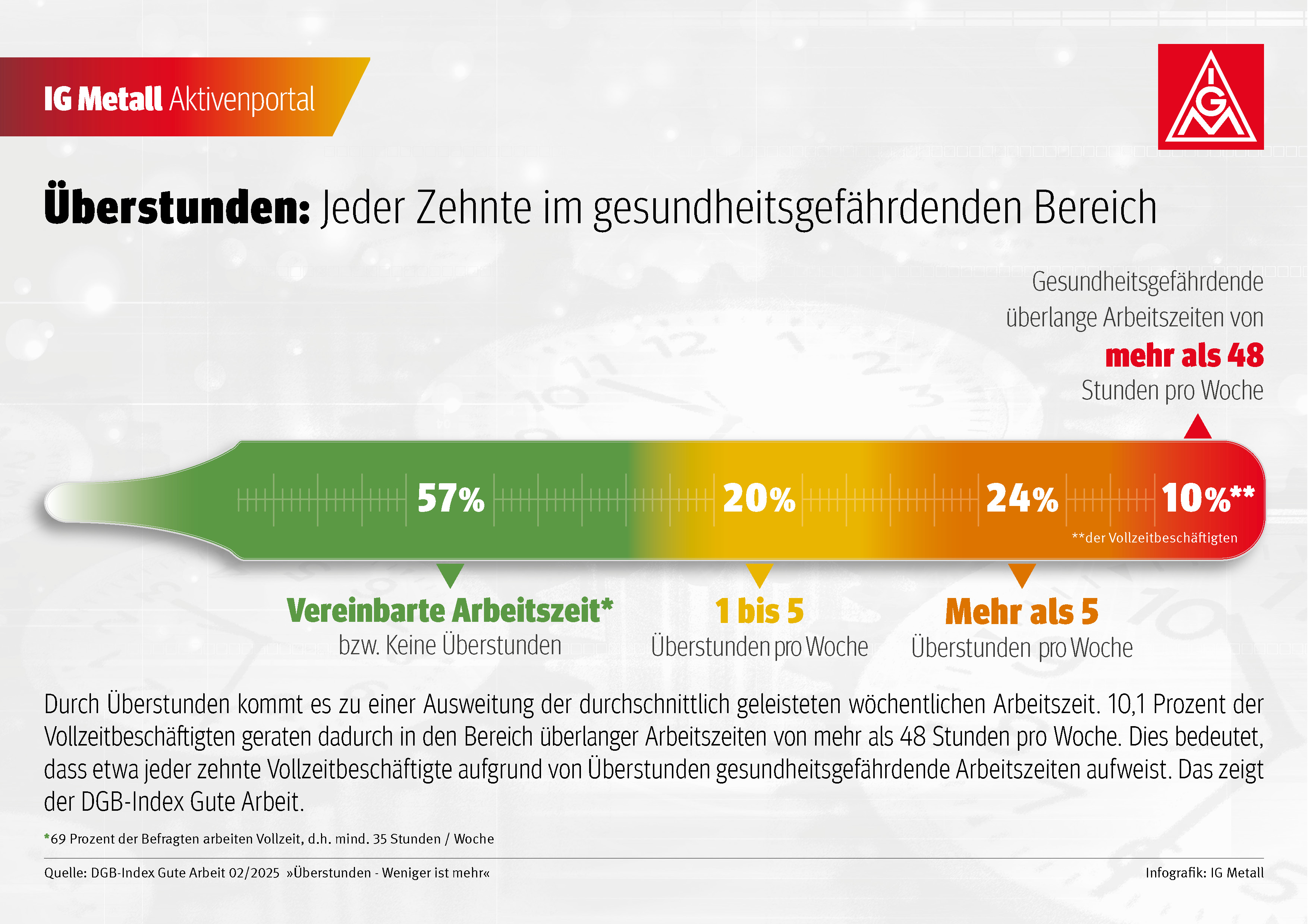 Durch Überstunden kommt es zu einer Ausweitung der durchschnittlich geleisteten wöchentlichen Arbeitszeit. 10,1 Prozent der Vollzeitbeschäftigten geraten dadurch in den Bereich überlanger Arbeitszeiten von mehr als 48 Stunden pro Woche. Dies bedeutet, dass etwa jeder zehnte Vollzeitbeschäftigte aufgrund von Überstunden gesundheitsgefährdende Arbeitszeiten aufweist. Das zeigt der DGB-Index Gute Arbeit.