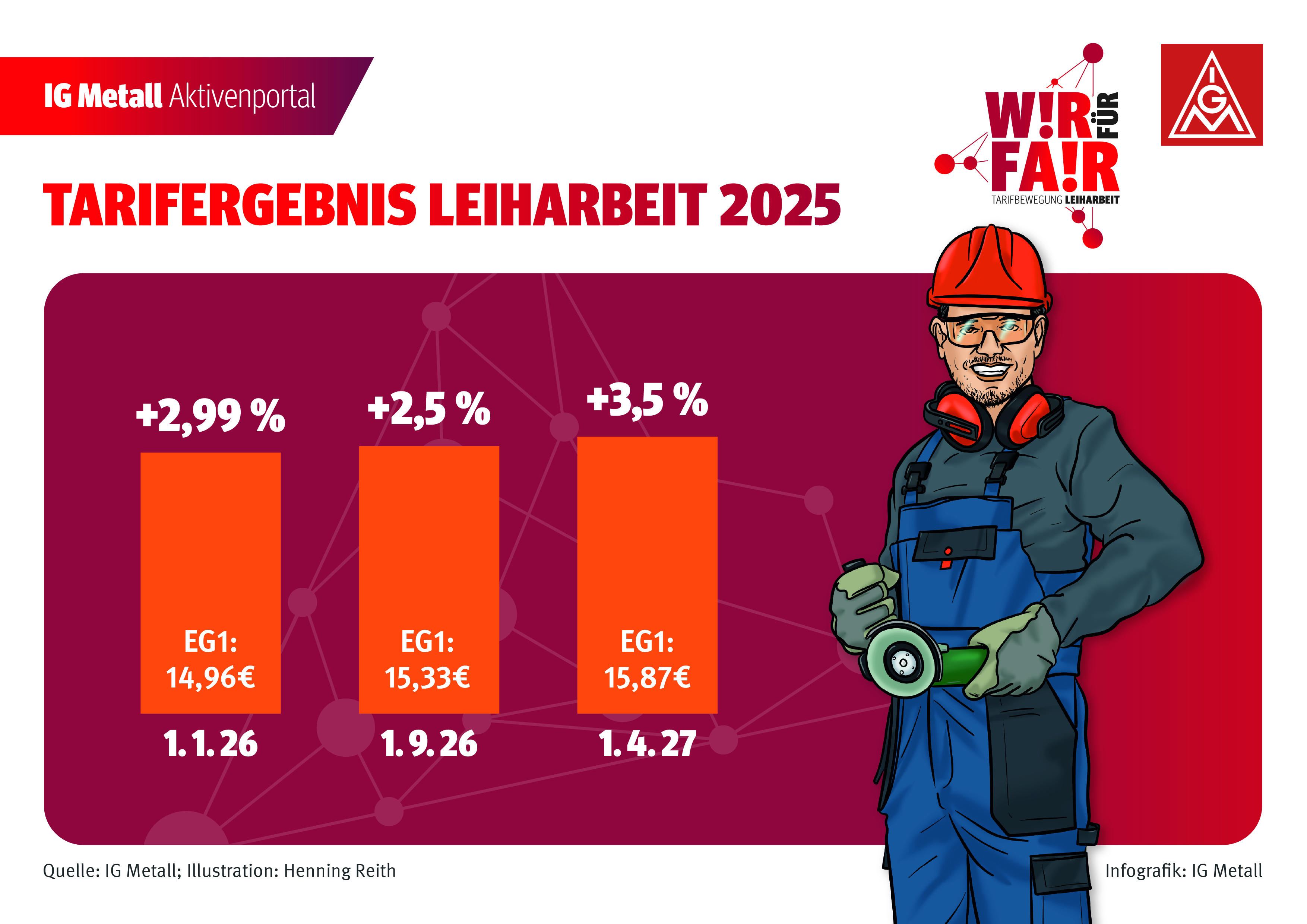 In der Leiharbeit erhöhen sich die Entgelte zum 1. Januar 2026 um 2,99 Prozent, zum 1. September 2026 um 2,5 Prozent und zum 1. April 2027 dann um weitere 3,5 Prozent. Der Stundenlohn in der Entgeltgruppe 1 (EG1) steigt damit von aktuell 14,53 Euro auf 14,96 Euro zum 1. Januar 2026, auf 15,33 Euro zum 1. September 2026 und dann erneut, auf 15,87 Euro zum 1. April 2027. Der Tarifvertrag hat eine Laufzeit bis zum 30. September 2027