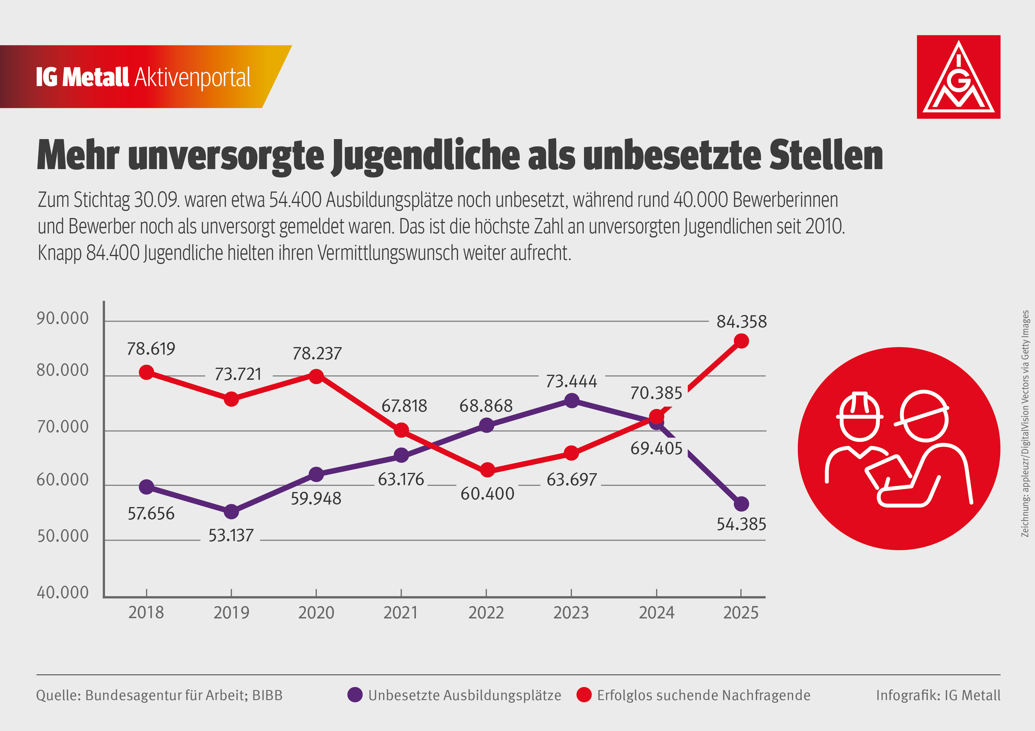 Zum Stichtag 30.9. waren etwa 54.400 Ausbildungsplätze noch unbesetzt, während rund 40.000 Bewerberinnen und Bewerber noch als unversorgt gemeldet waren. Das ist die höchste Zahl an unversorgten Jugendlichen seit 2010. Knapp 84.400 Jugendliche hielten ihren Vermittlungswunsch weiter aufrecht.