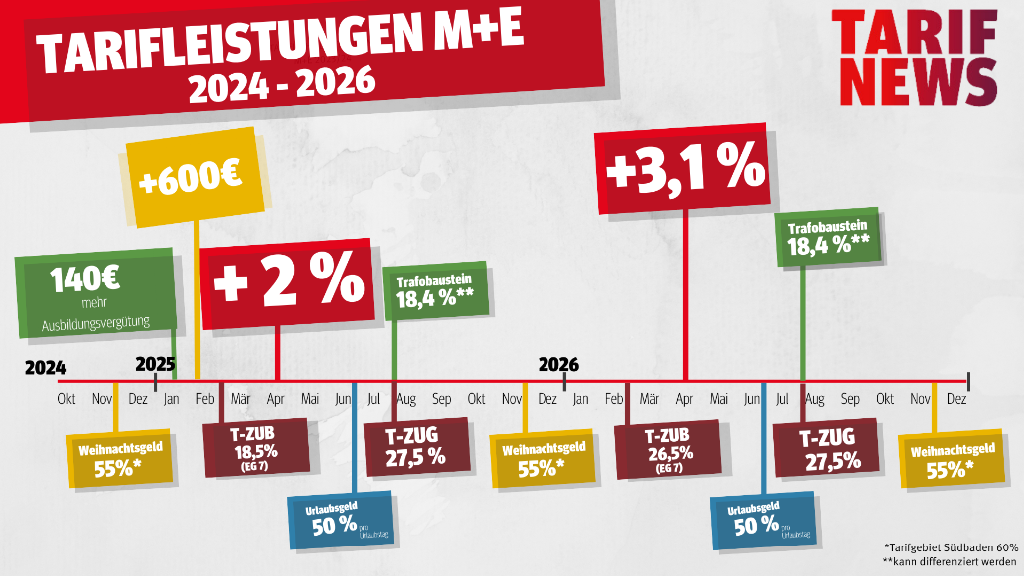 Das Verhandlungsergebnis in der Metall- und Elektroindustrie mit den Verbesserungen  von 2024 bis 2026.