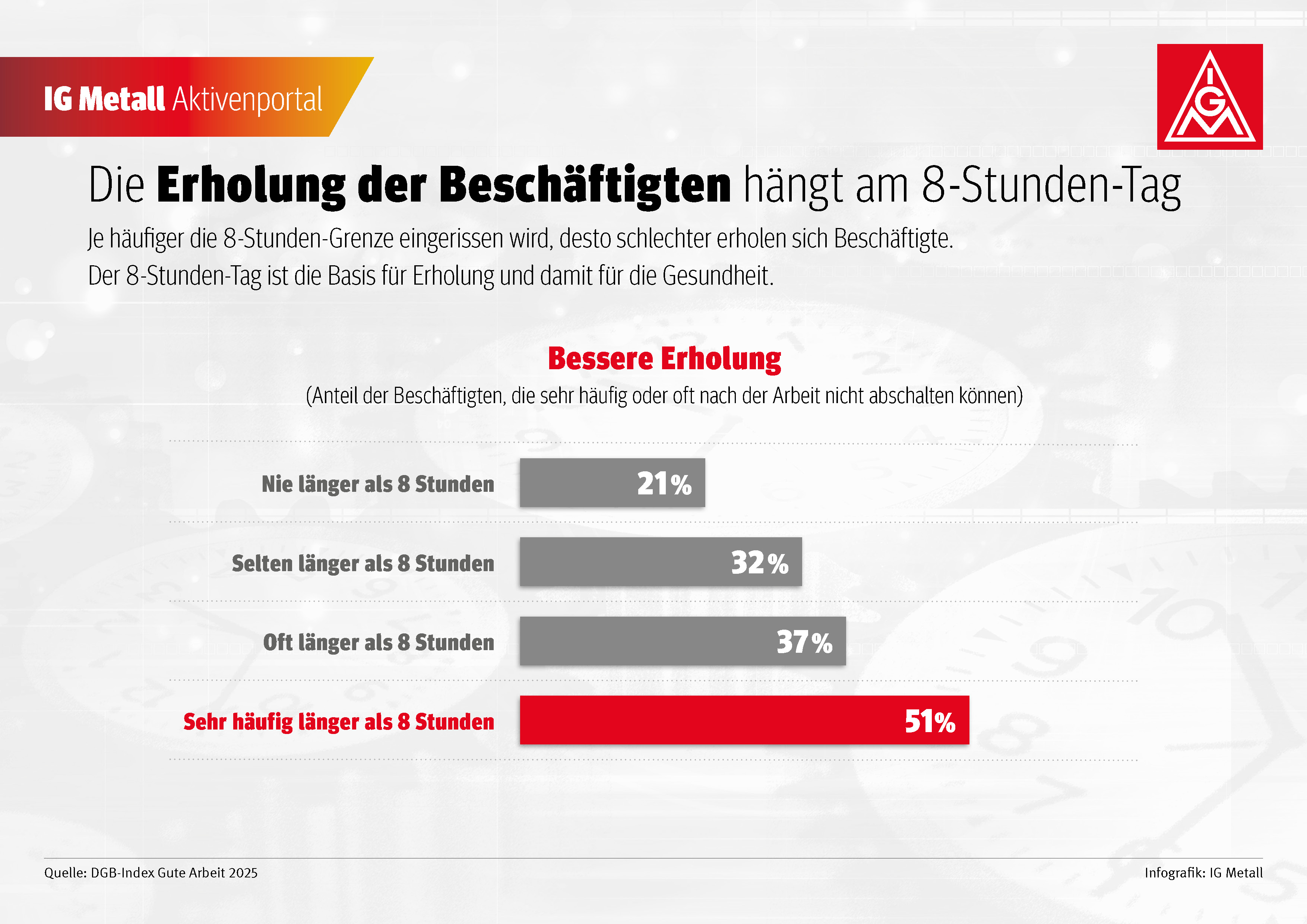 Je häufiger die 8-Stunden-Grenze eingerissen wird, desto schlechter erholen sich Beschäftigte. Der 8-Stunden-Tag ist die Basis für Erholung und damit für die Gesundheit.